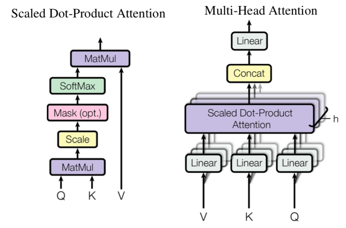Multi-Head Attention和Scaled Dot-Product Attention