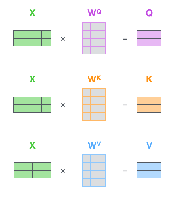 Self Attention matrix caculate 01