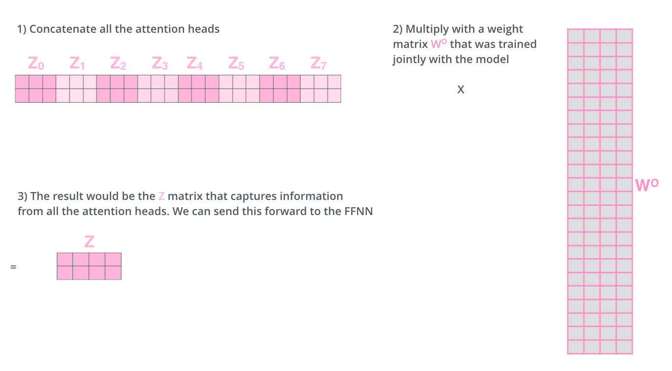 Multi-Head Attention outputs concat