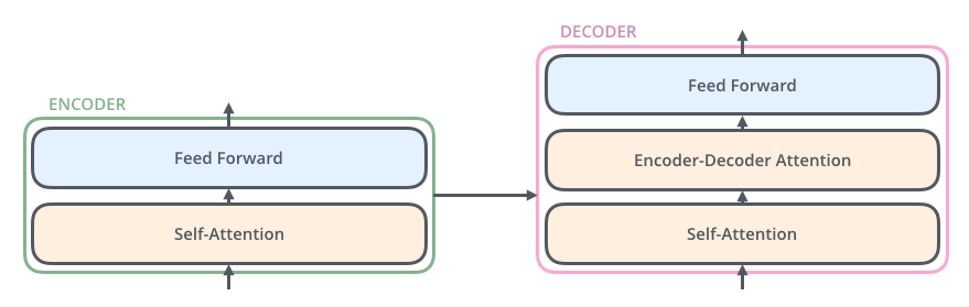transformer Decoder 单元