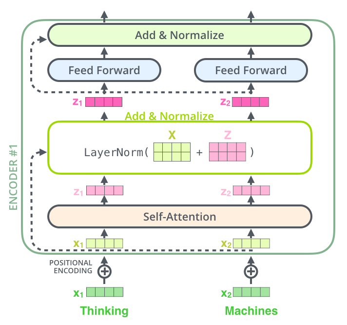 transformer layer-norm