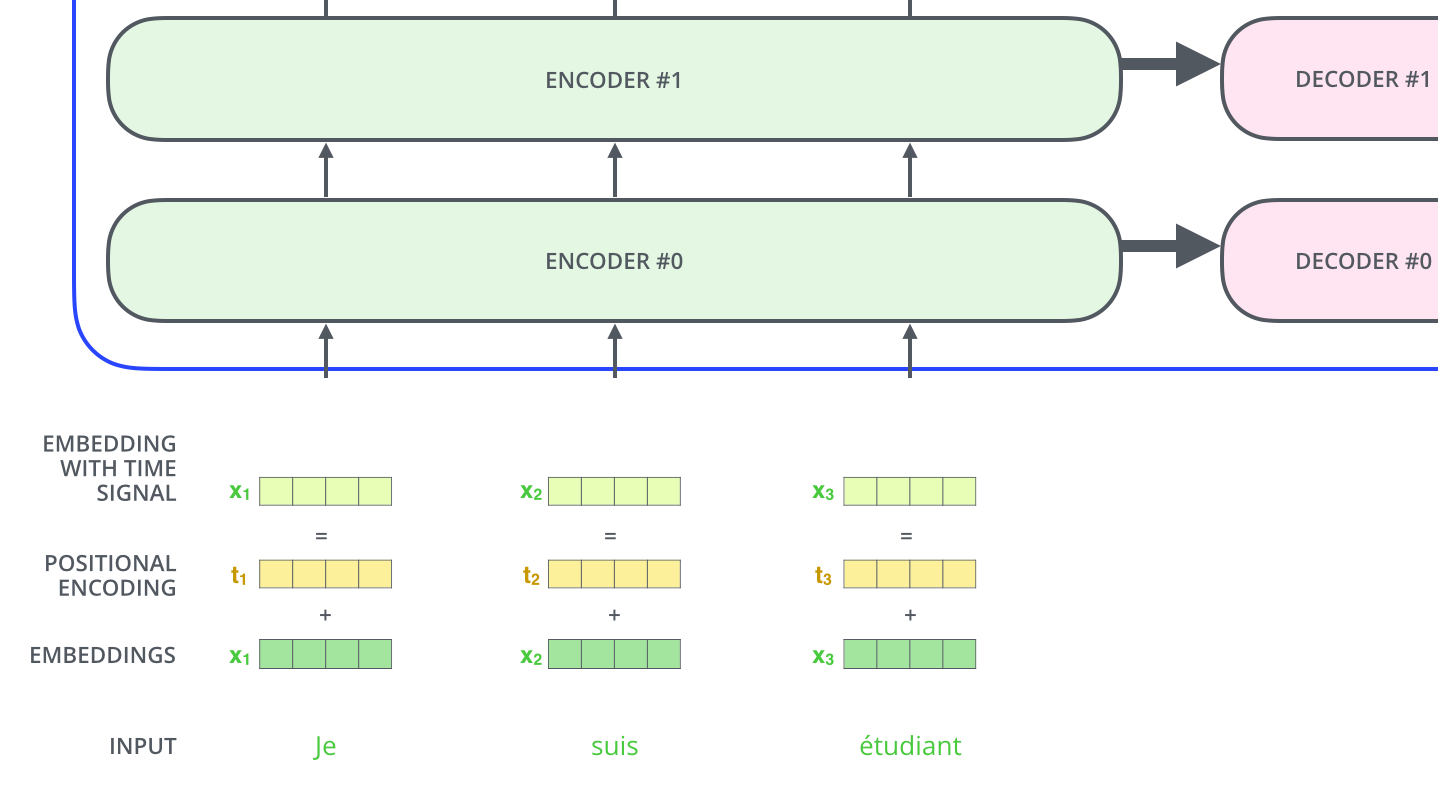 transformer position embeding