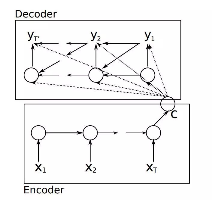 传统的Seq2Seq结构
