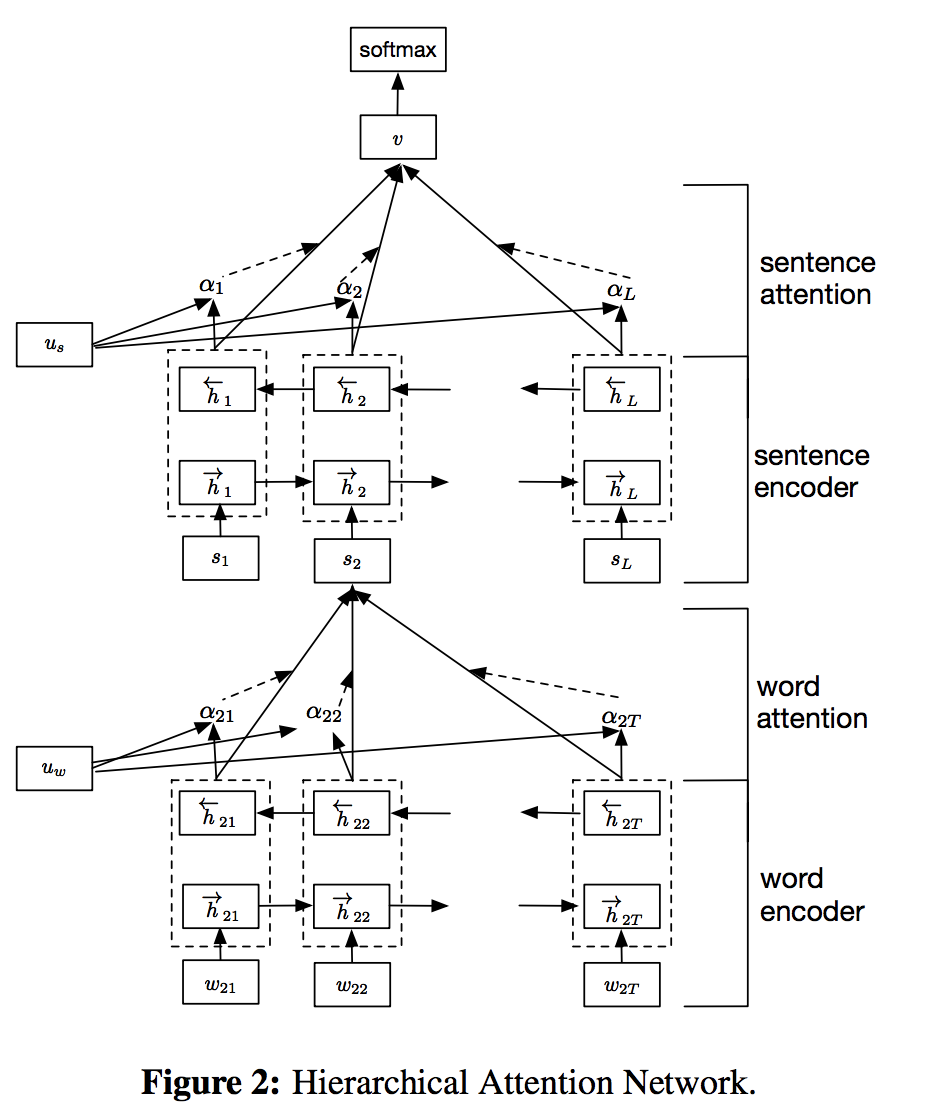 Hierarchical Attention结构示意图