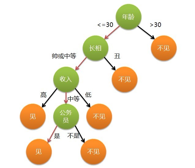 决策树的列子