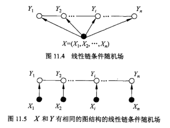 线性随机条件场
