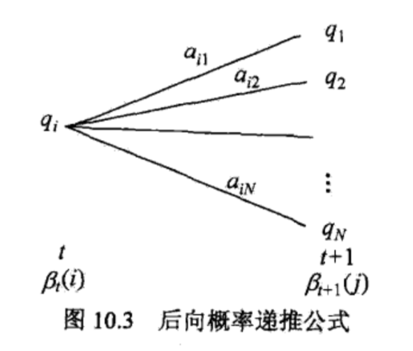 向后概率计算